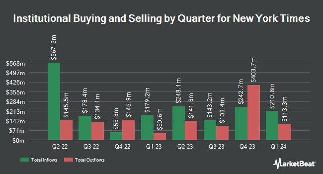 Institutional Ownership by Quarter for New York Times (NYSE:NYT)