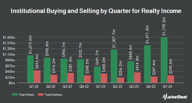 Institutional Ownership by Quarter for Realty Income (NYSE:O)