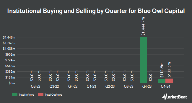 Institutional Ownership by Quarter for Blue Owl Capital (NYSE:OBDC)