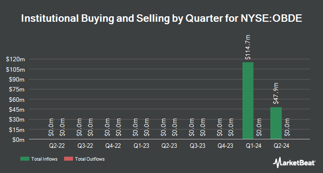 Institutional Ownership by Quarter for Blue Owl Capital Co. III (NYSE:OBDE)