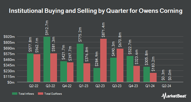 Institutional Ownership by Quarter for Owens Corning (NYSE:OC)