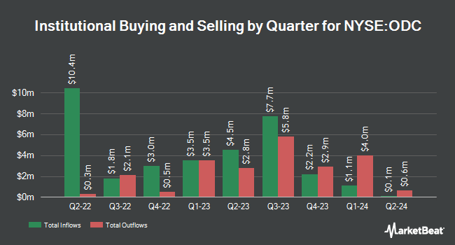 Institutional Ownership by Quarter for Oil-Dri Co. of America (NYSE:ODC)
