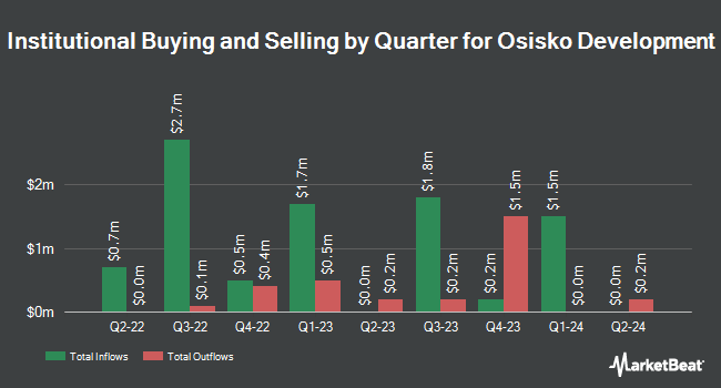 Institutional Ownership by Quarter for Osisko Development (NYSE:ODV)