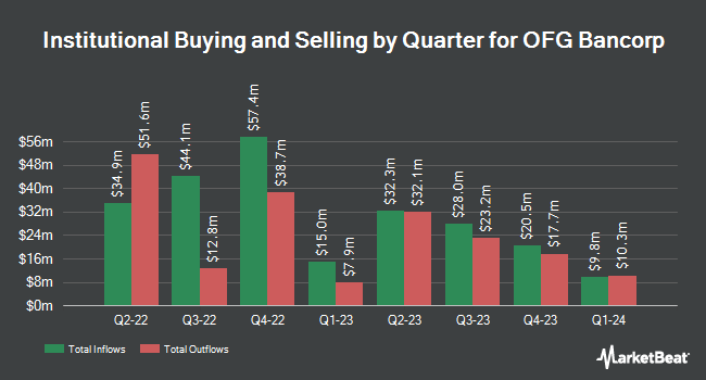 Institutional Ownership by Quarter for OFG Bancorp (NYSE:OFG)