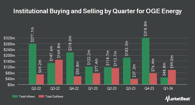 Institutional Ownership by Quarter for OGE Energy (NYSE:OGE)