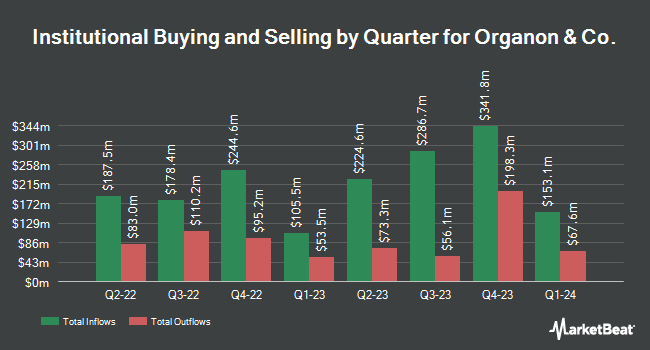 Institutional Ownership by Quarter for Organon & Co. (NYSE:OGN)