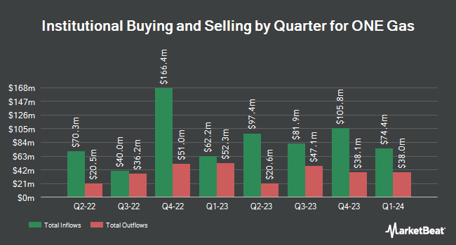 Institutional Ownership by Quarter for ONE Gas (NYSE:OGS)