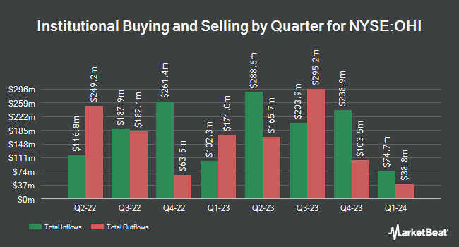 Institutional Ownership by Quarter for Omega Healthcare Investors (NYSE:OHI)