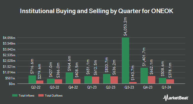 Institutional Ownership by Quarter for ONEOK (NYSE:OKE)