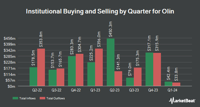 Institutional Ownership by Quarter for Olin (NYSE:OLN)