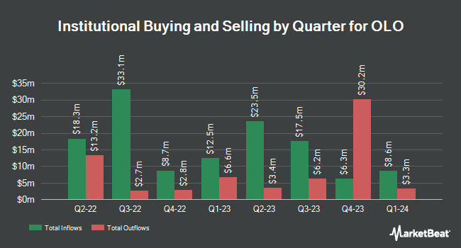 Institutional Ownership by Quarter for OLO (NYSE:OLO)