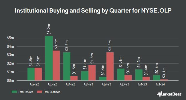 Institutional Ownership by Quarter for One Liberty Properties (NYSE:OLP)