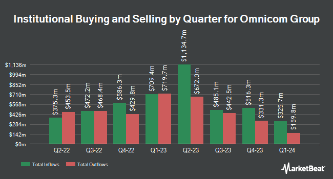 Institutional Ownership by Quarter for Omnicom Group (NYSE:OMC)