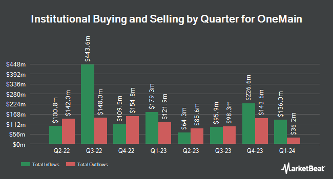 Institutional Ownership by Quarter for OneMain (NYSE:OMF)