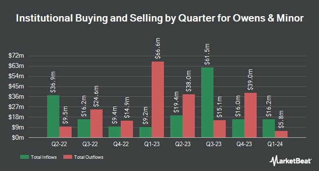 Institutional Ownership by Quarter for Owens & Minor (NYSE:OMI)