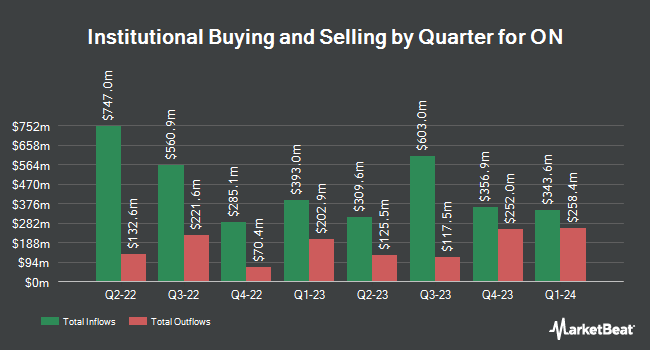 Institutional Ownership by Quarter for ON (NYSE:ONON)