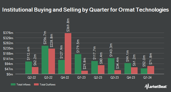 Institutional Ownership by Quarter for Ormat Technologies (NYSE:ORA)