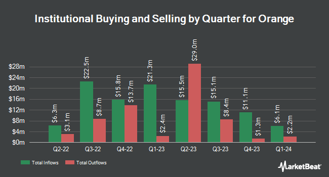 Institutional Ownership by Quarter for Orange (NYSE:ORAN)
