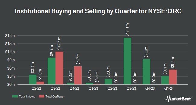 Institutional Ownership by Quarter for Orchid Island Capital (NYSE:ORC)