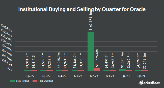 Institutional Ownership by Quarter for Oracle (NYSE:ORCL)