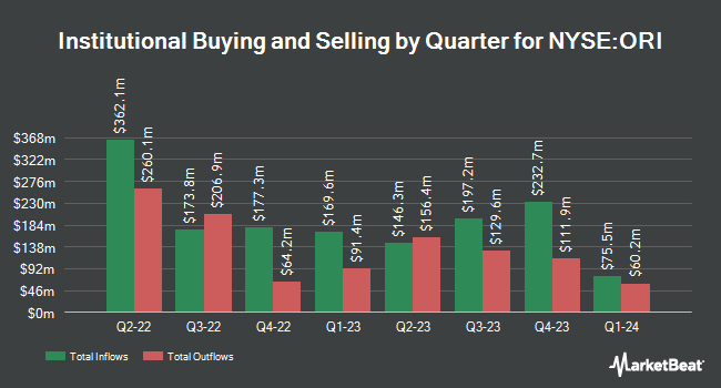 Institutional Ownership by Quarter for Old Republic International (NYSE:ORI)