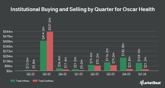 Institutional Ownership by Quarter for Oscar Health (NYSE:OSCR)