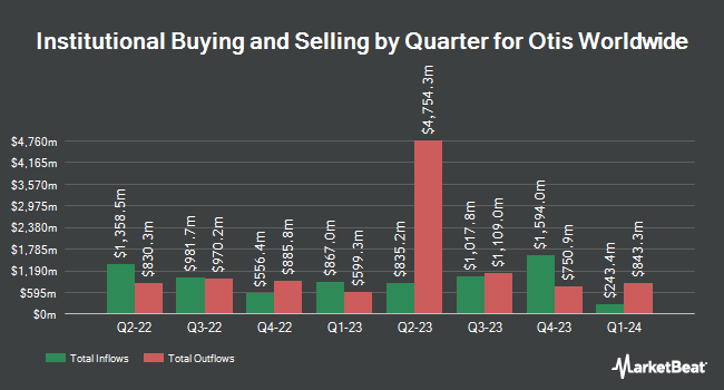 Institutional Ownership by Quarter for Otis Worldwide (NYSE:OTIS)