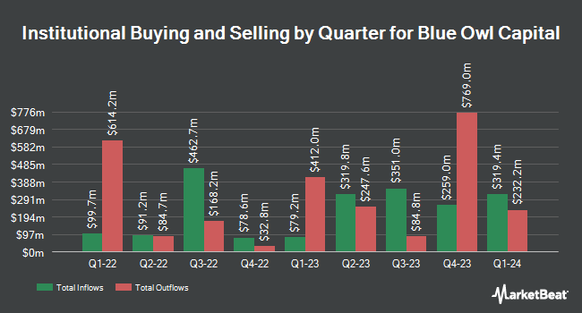 Institutional Ownership by Quarter for Blue Owl Capital (NYSE:OWL)