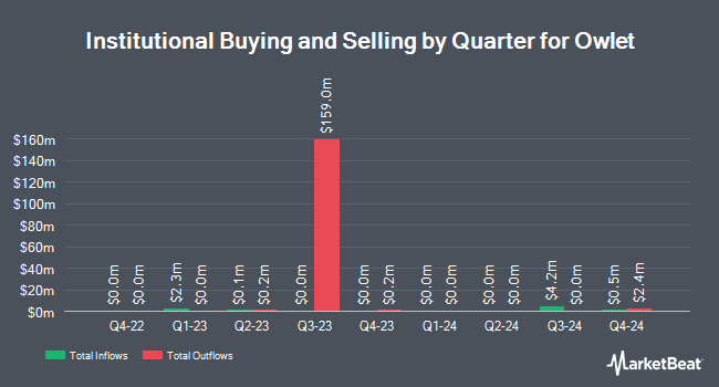 Institutional Ownership by Quarter for Owlet (NYSE:OWLT)