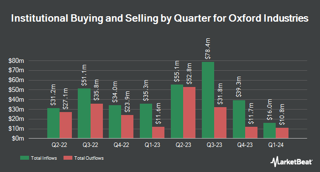 Institutional Ownership by Quarter for Oxford Industries (NYSE:OXM)