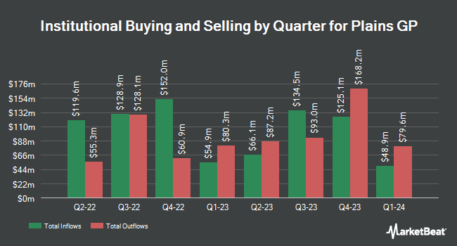 Institutional Ownership by Quarter for Plains GP (NYSE:PAGP)