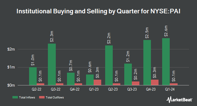 Institutional Ownership by Quarter for Western Asset Investment Grade Income Fund (NYSE:PAI)