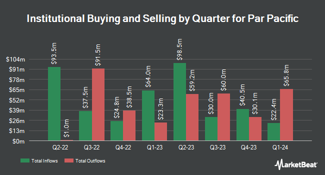 Institutional Ownership by Quarter for Par Pacific (NYSE:PARR)