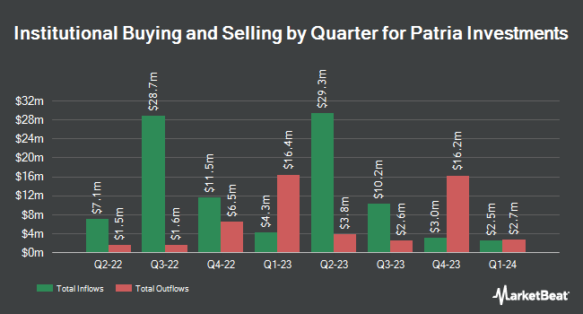 Institutional Ownership by Quarter for Patria Investments (NYSE:PAX)