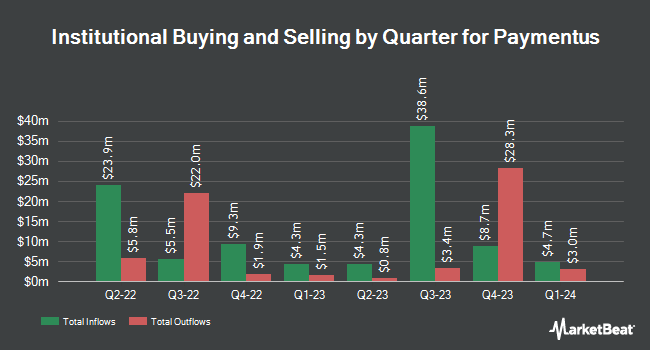 Institutional Ownership by Quarter for Paymentus (NYSE:PAY)