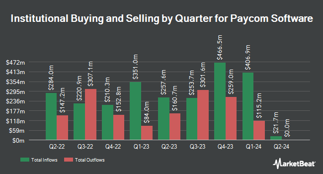 Institutional Ownership by Quarter for Paycom Software (NYSE:PAYC)