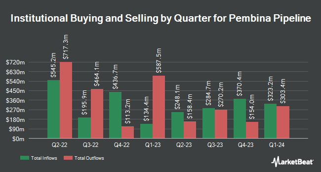 Institutional Ownership by Quarter for Pembina Pipeline (NYSE:PBA)