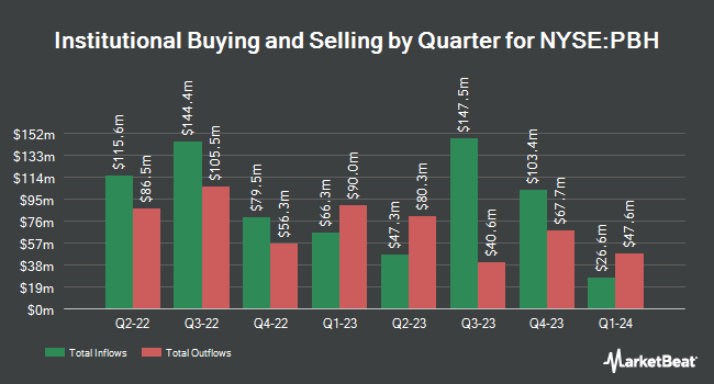 Institutional Ownership by Quarter for Prestige Consumer Healthcare (NYSE:PBH)