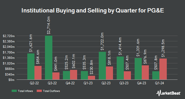 Institutional Ownership by Quarter for PG&E (NYSE:PCG)