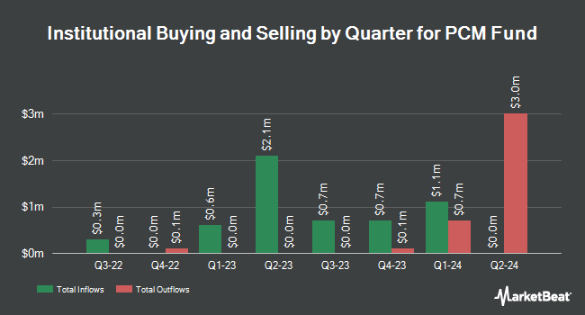 Institutional Ownership by Quarter for PCM Fund (NYSE:PCM)