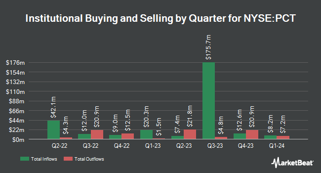 Institutional Ownership by Quarter for PureCycle Technologies (NYSE:PCT)