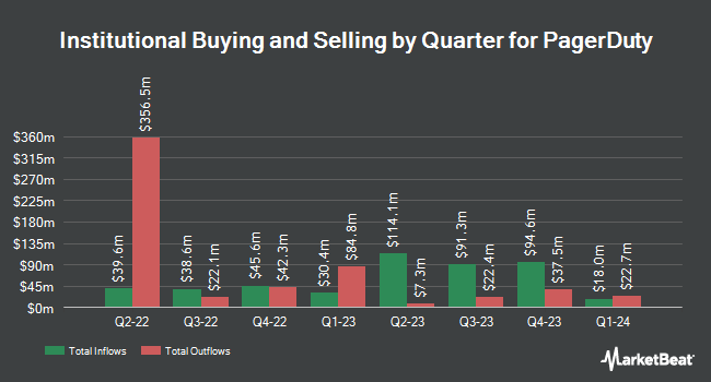 Institutional Ownership by Quarter for PagerDuty (NYSE:PD)