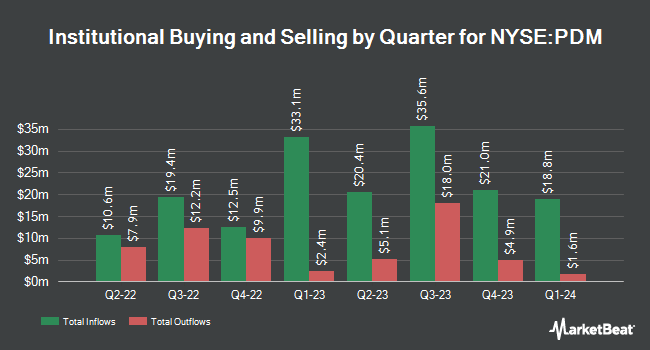 Institutional Ownership by Quarter for Piedmont Office Realty Trust (NYSE:PDM)