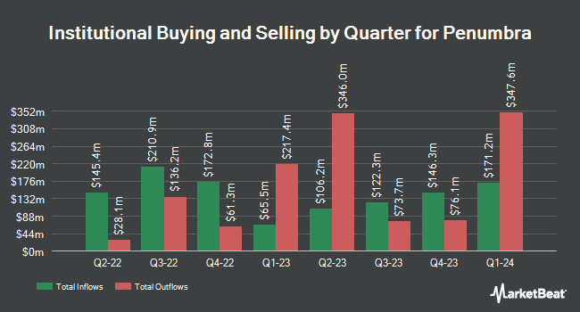 Institutional Ownership by Quarter for Penumbra (NYSE:PEN)