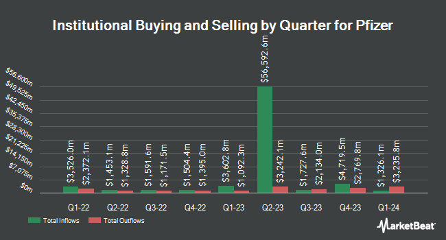 Institutional Ownership by Quarter for Pfizer (NYSE:PFE)