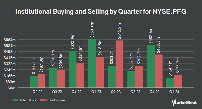 Institutional Ownership by Quarter for Principal Financial Group (NYSE:PFG)