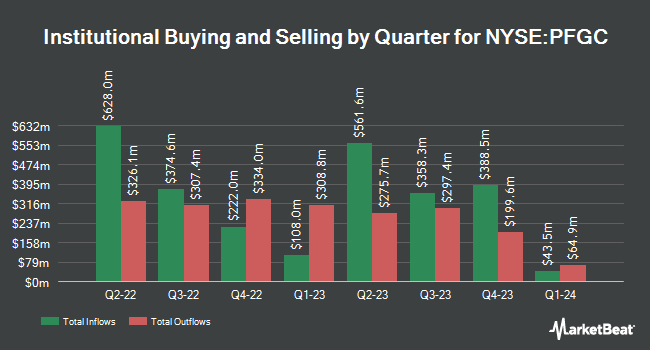 Institutional Ownership by Quarter for Performance Food Group (NYSE:PFGC)