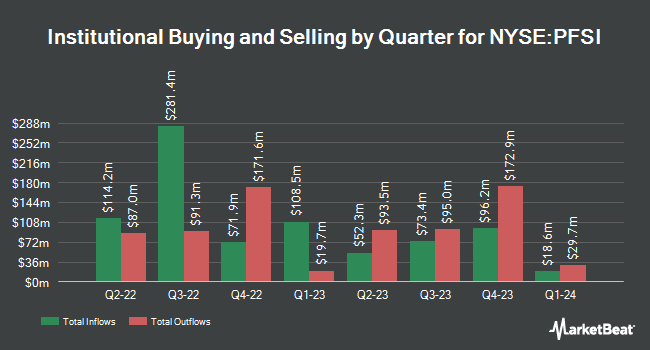 Institutional Ownership by Quarter for PennyMac Financial Services (NYSE:PFSI)