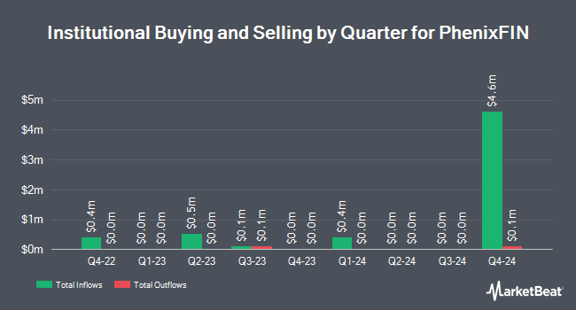 Institutional Ownership by Quarter for PhenixFIN (NYSE:PFX)