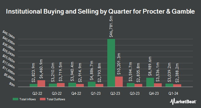 Institutional Ownership by Quarter for Procter & Gamble (NYSE:PG)